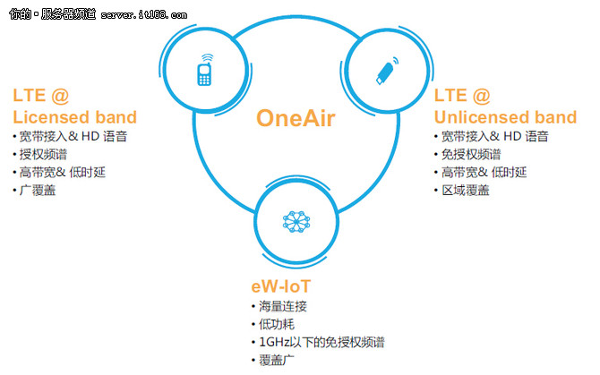 访华为彭建华：OneAir引领行业专网变革