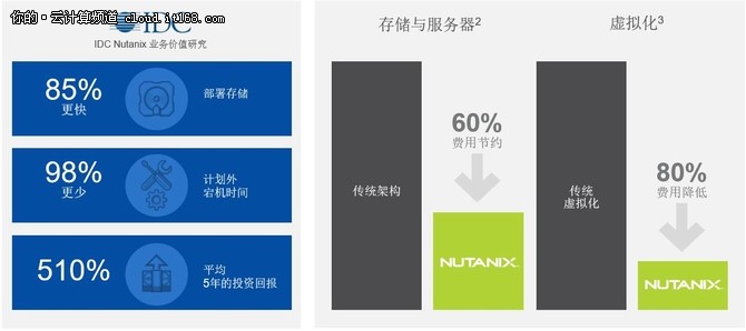 Nutanix:发力企业云,做真正意义的融合