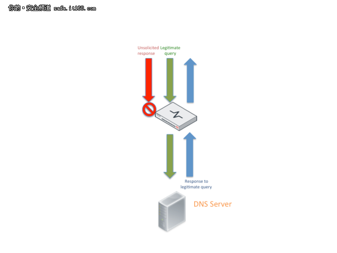 10种方法简单处理基于DNS的DDoS攻击
