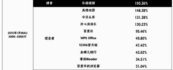 高德地图2015年月活同比增长超148%