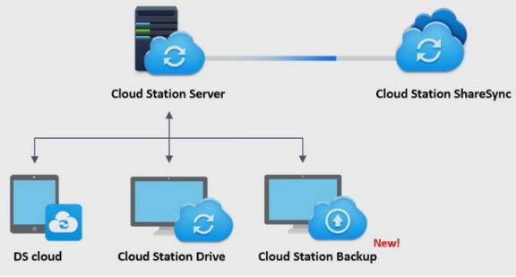 群晖DSM 6.0实测报告：虚拟化技术、协作工具体验出众