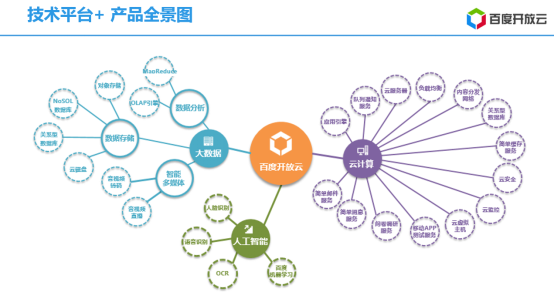 百度开放云的人工智能正向现实演进