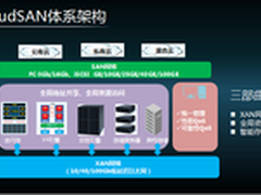 Mellanox以太网推进融合存储架构落地