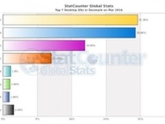 某些欧洲市场：Win10已经准备超越Win7
