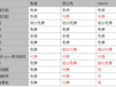 兔展、易企秀、MAKA三个H5制作平台分析