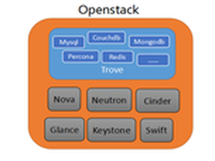 OpenStack数据库服务Trove解析与实践