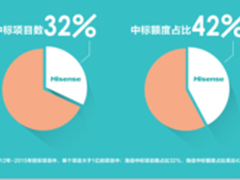 智能交通强势第一 海信隐形巨鳄凸现