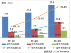 政务云市场涌动 政府需要厂商