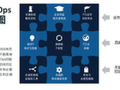 CA调查显示,中国大陆领跑DevOps实施