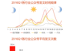 2016Q1微信公众号数据洞察季度报告