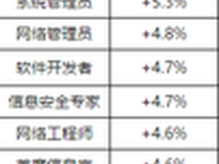 2016年网络安全行业薪酬及前景分析
