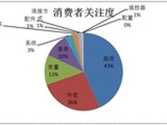 硬件免费玩噱头 412购机真实惠