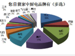方太稳踞榜首 得益于烟机吸油烟好效果