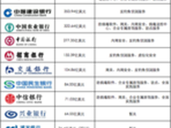 亚信安全为80%入围中国银行供安全防护