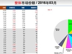 金华OV居中国手机市场份额国产品牌前四