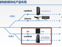 革命树形交换 浪潮InCloudRack云一体机