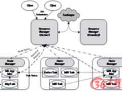 Hadoop数据操作系统YARN全解析