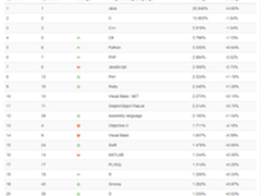 2016四月TIOBE编程语言排行榜