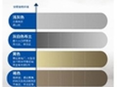 海尔发布“空气色谱图”怎么来的？