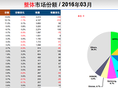 金立挺进国产前4 产品力线下渠道是关键
