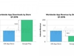 苹果商城Q1下载量是谷歌一半 却多赚9成