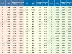 高德地图发布Q1交通报告：济南跃居首堵