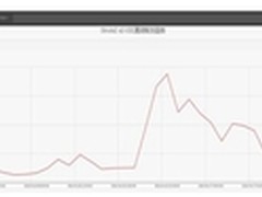 知道创宇云安全拦近万Struts2漏洞攻击