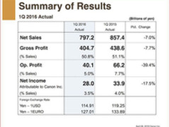 相机市场萎缩 佳能第一季度利润下滑39%