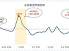 最热门景区！高德地图发布五一出行预测
