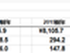 索尼2015财年财报  净利润13.08亿美元