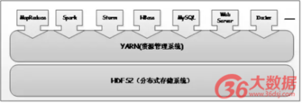 Hadoop数据操作系统YARN全解析