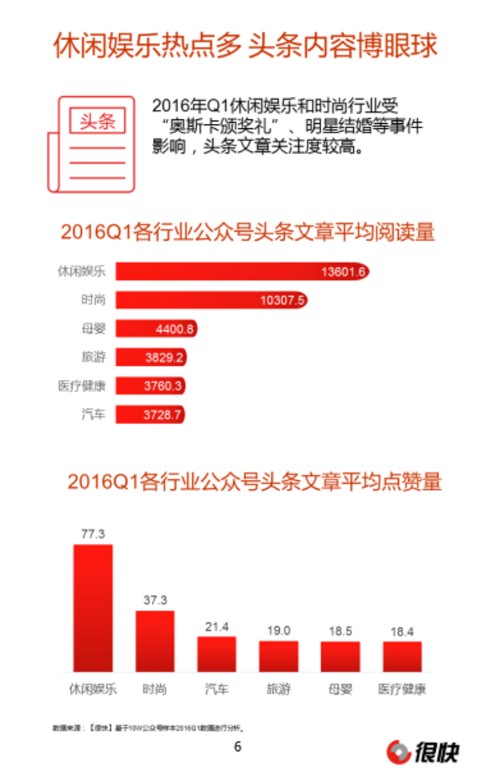 2016Q1微信公众号数据洞察季度报告