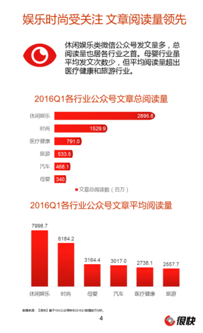 2016Q1微信公众号数据洞察季度报告