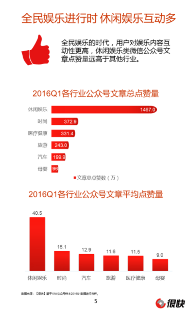 2016Q1微信公众号数据洞察季度报告