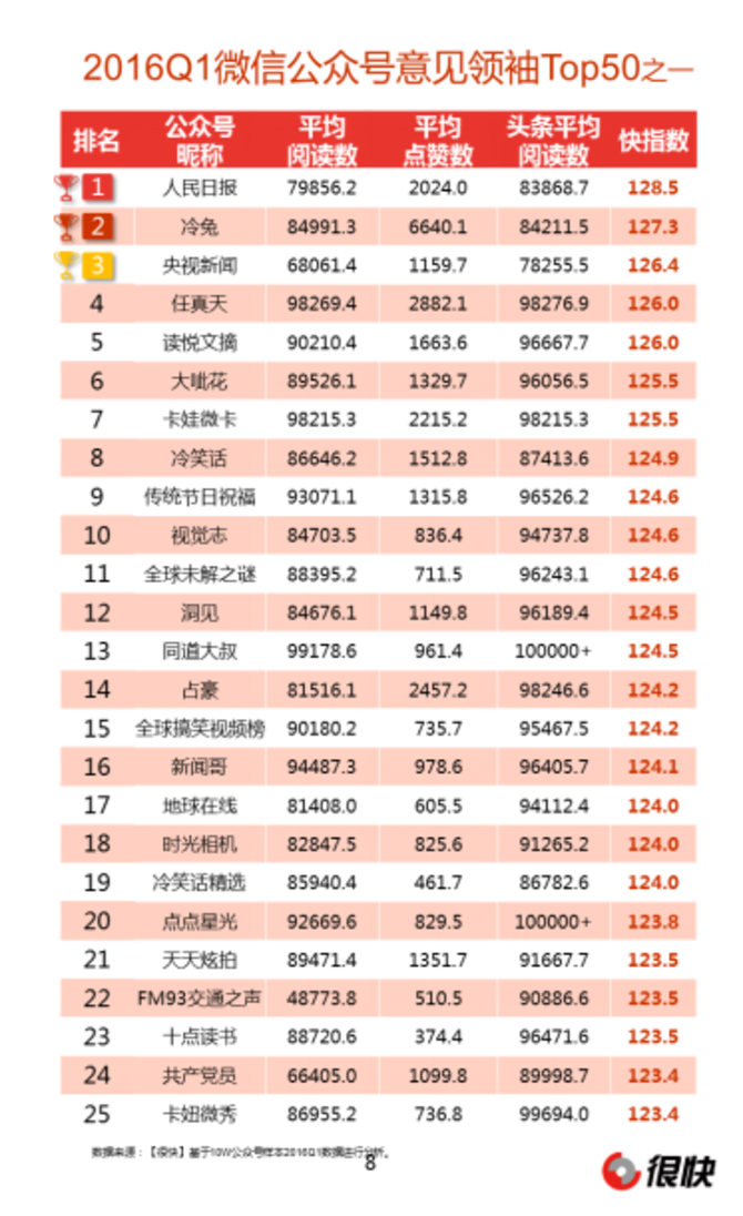 2016Q1微信公众号数据洞察季度报告