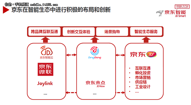 智汇连接未来 京东发布智能硬件趋势