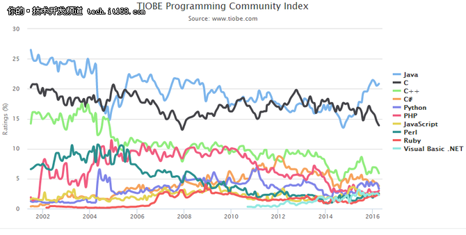 2016四月TIOBE编程语言排行榜