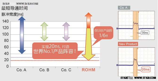 ROHM开创全新DCDC转换器IC技术