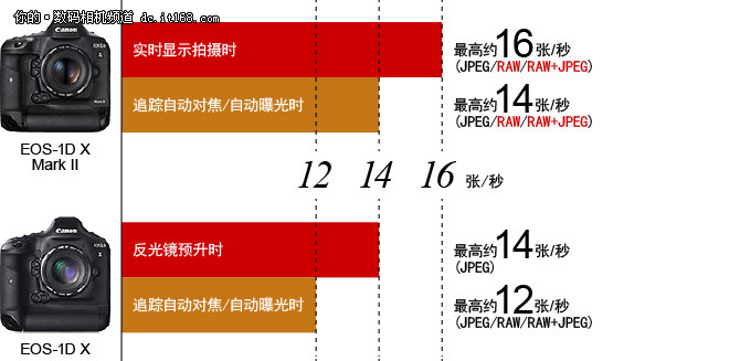 全能机皇 佳能EOS-1D X MarkⅡ性能对比
