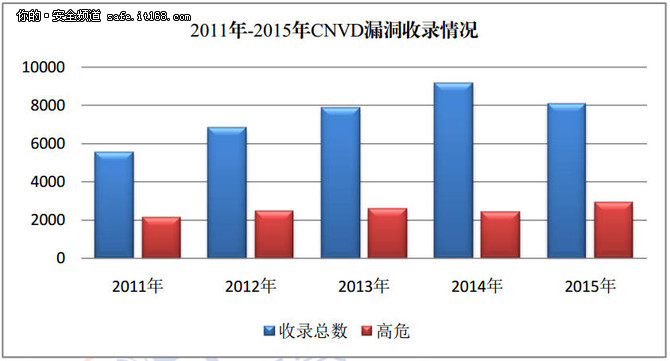 2015中国互联网网络安全态势综述