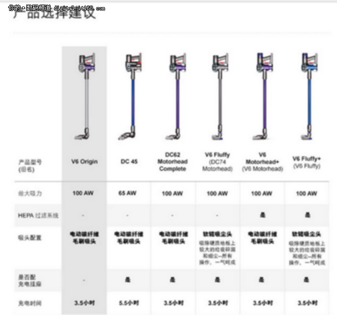 戴森V6 Origin Motorhead吸尘器怎么样