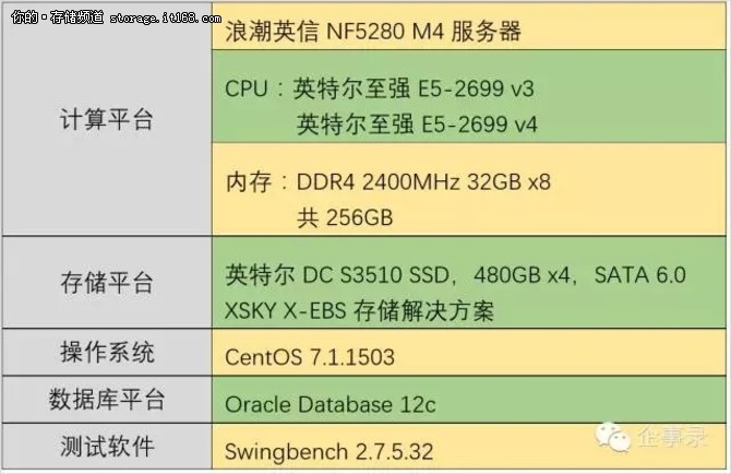 E5 v4+Ceph+SSD，承载关键业务效能几何