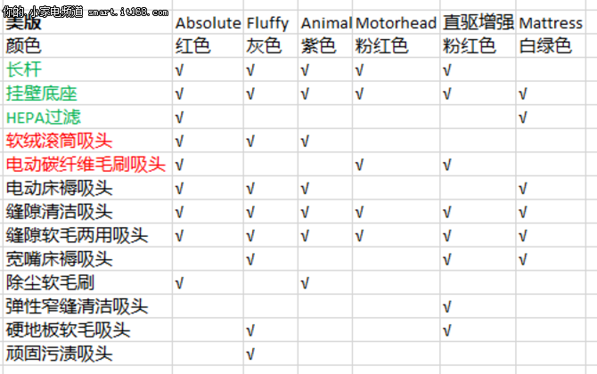 戴森吸尘器各型号区别 哪款比较好