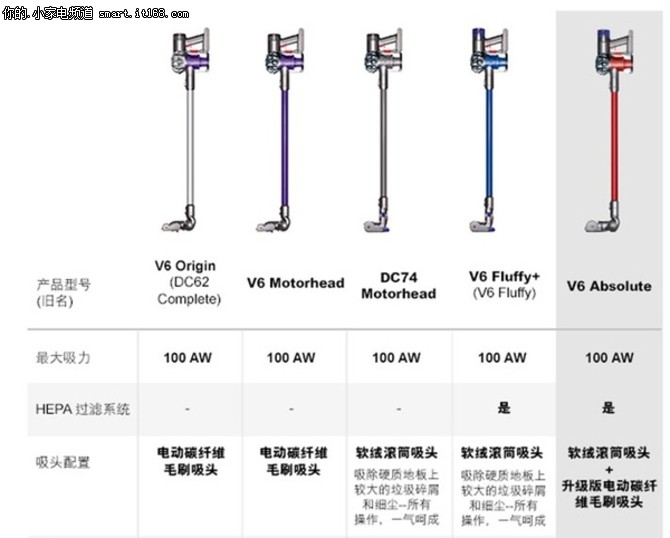 戴森吸尘器各型号区别 哪款比较好