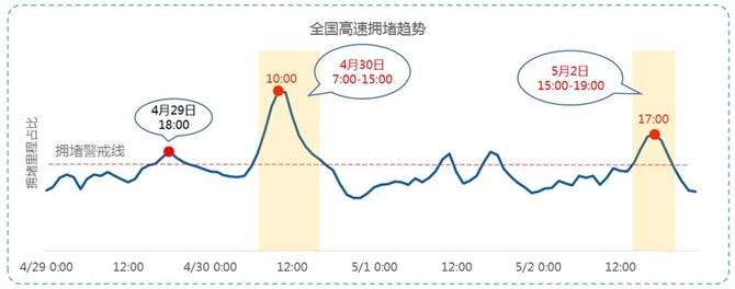 最热门景区！高德地图发布五一出行预测