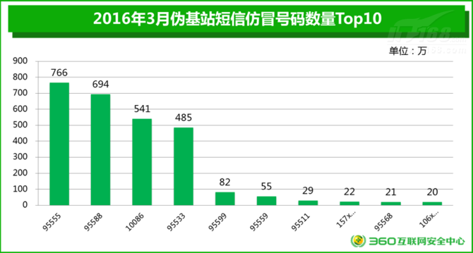 首都网络安全日 360推出伪基站追踪系统