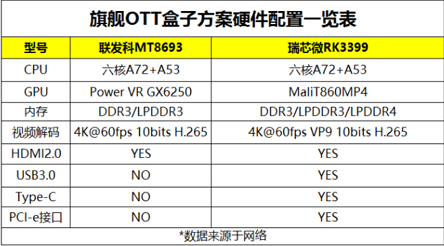 可秒杀目前市场主流的海思hi3798,海思3798c v200,全志h8,晶晨s905