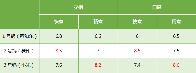 三款电饭煲盲吃评测对比