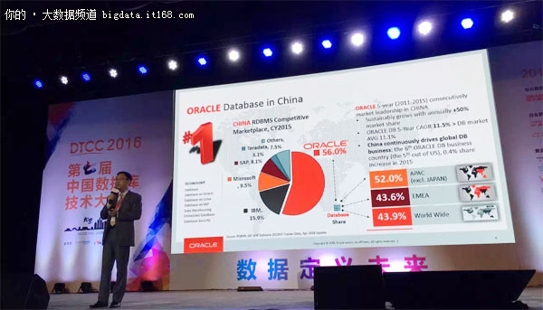 2015中国Oracle市场占有率达56%远超IBM