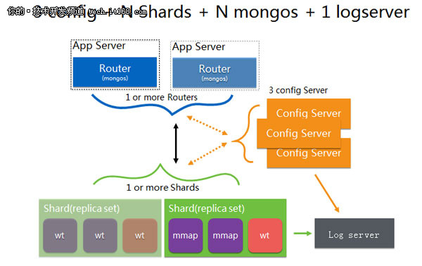 MongoDB在网易游戏的应用及服务化实践